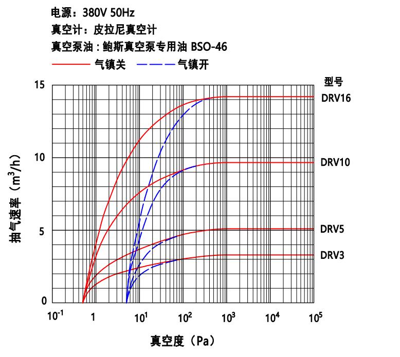 鮑斯真空泵雙級(jí)油旋片泵DRV5抽速曲線圖
