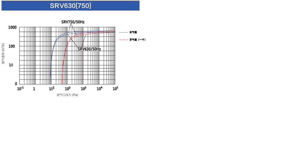 鮑斯真空泵單級油旋片泵SRV750