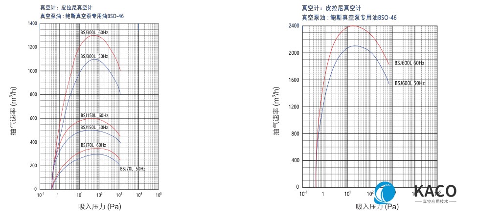 鮑斯真空泵羅茨式真空泵BSJ70L抽速曲線圖