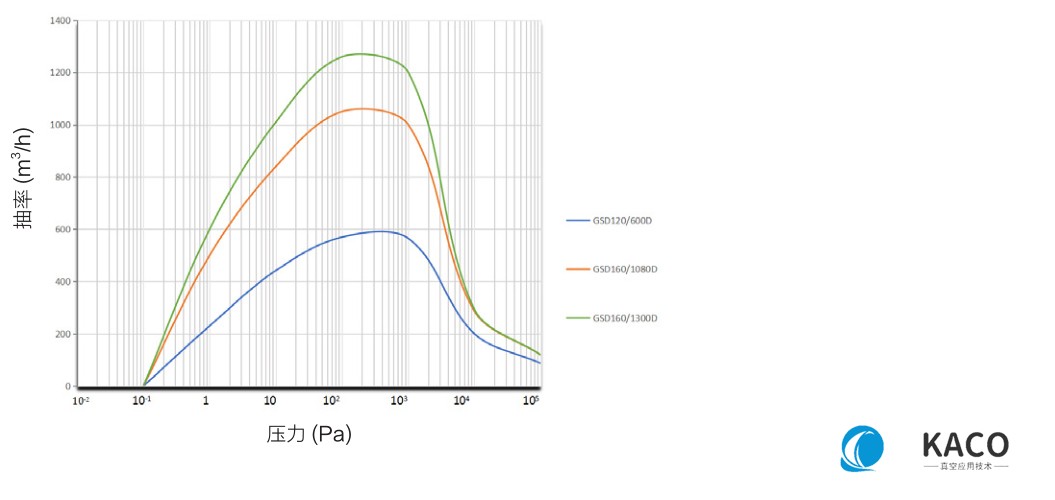 鮑斯真空泵螺桿干泵機(jī)組GSD120/600D抽速曲線圖