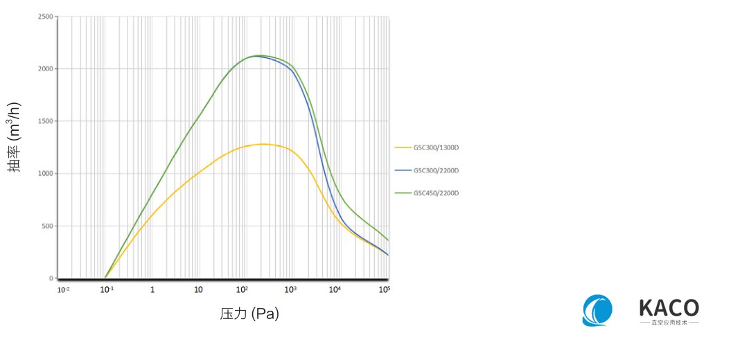 鮑斯螺桿干泵GSC系列泵組GSC450/2200D抽速曲線(xiàn)圖