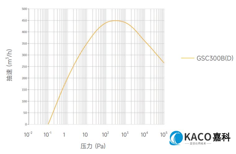 鮑斯真空泵螺桿干泵GSC系列單泵GSC650B抽速曲線圖