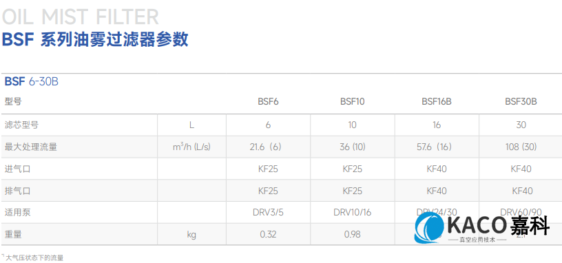 鮑斯真空泵用油霧過濾器BSF系列油霧過濾器BSF10主要性能指標(biāo)