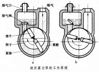 旋片式真空泵結(jié)構(gòu)和原理
