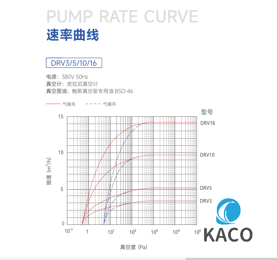 鮑斯DRV16雙級油旋片泵真空泵抽速曲線