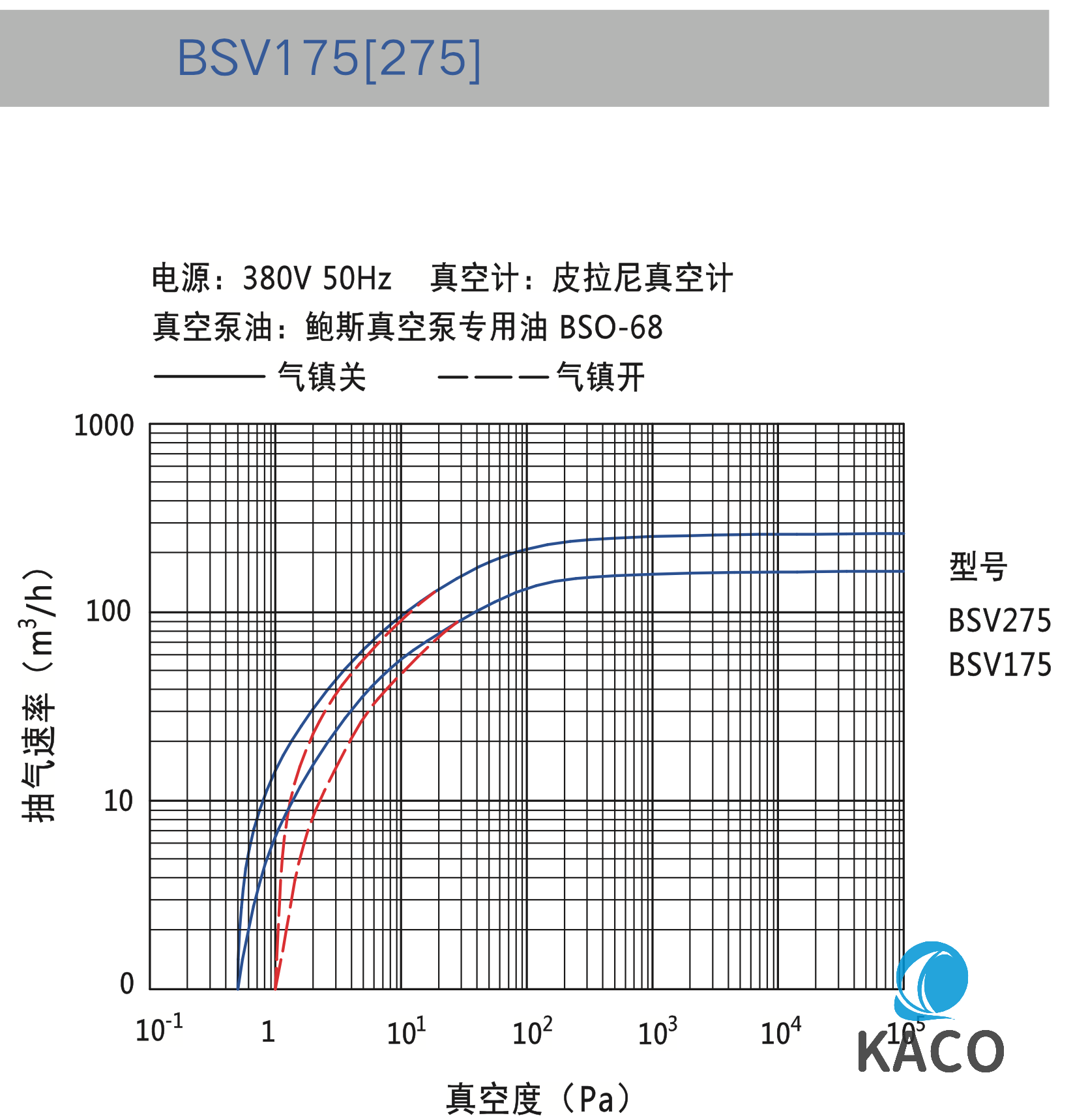 鮑斯BSV175雙級(jí)油封旋片式真空泵抽速曲線圖