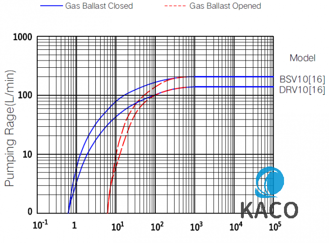 粉末涂料旋片真空泵 16 CBM/H 速度 0.55 KW 電機功率 DRV16 0