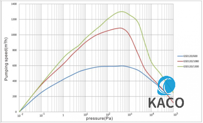 GSD160/1300D 1300 m3/h 干式螺桿真空泵系統(tǒng)，帶 GSD160 前級(jí)泵熱處理 用途 0